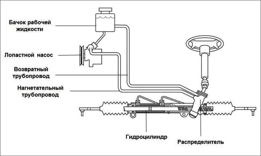 Схема ГУРа