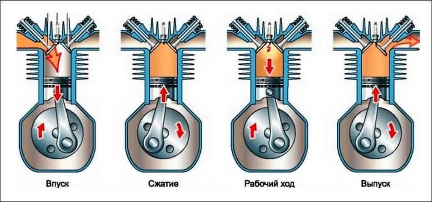 Схема работы 4-х тактного двигателя