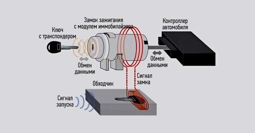 Как работает обходчик иммобилайзера