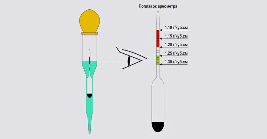Правила снятия показаний ареометра