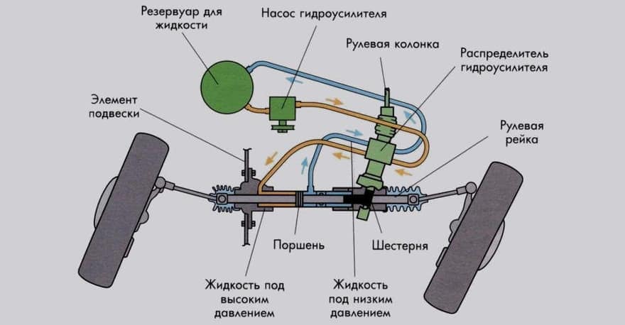 Устройство гидроусилителя