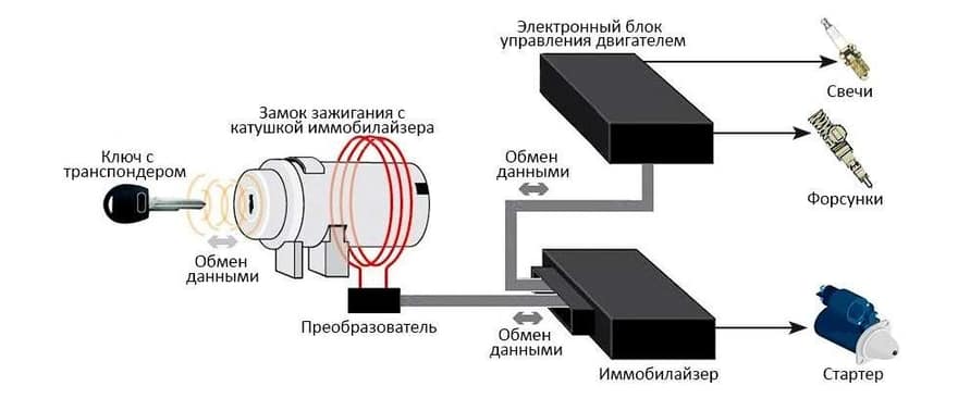 Схема работы иммобилайзера