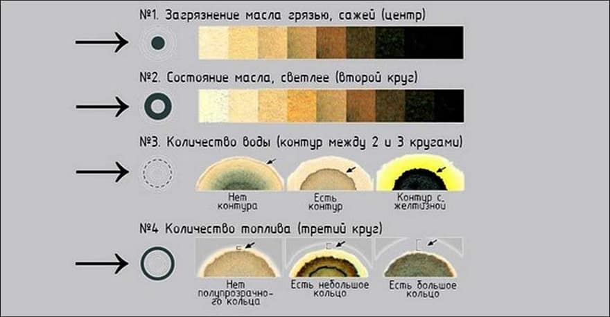 Капельный тест: содержание бензина в масле