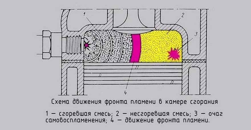 Процесс образования детонации
