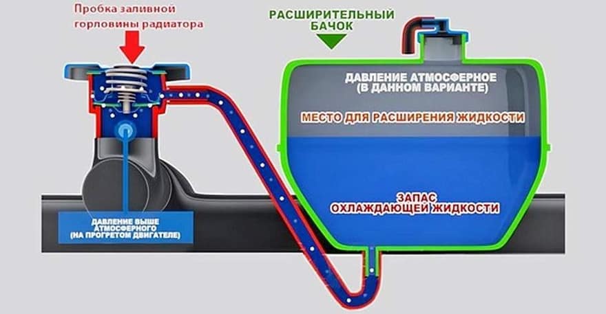 Принцип работы клапанов радиатора и расширительного бачка