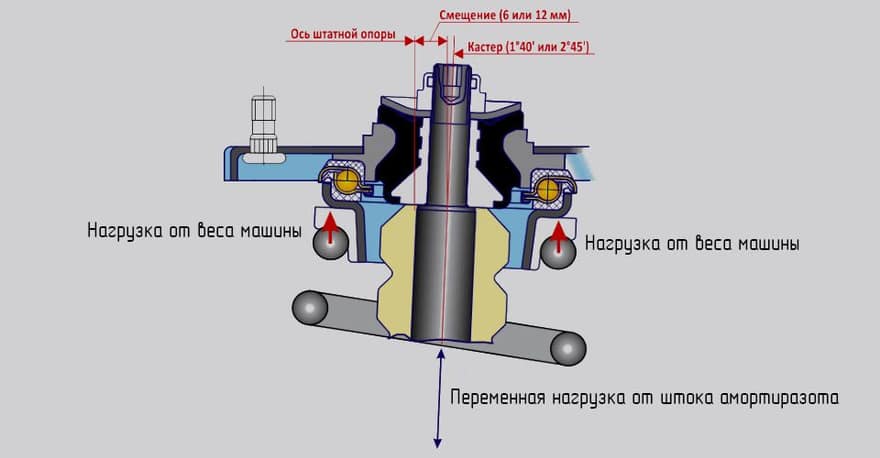 Нагрузки, которые действуют на опорный подшипник