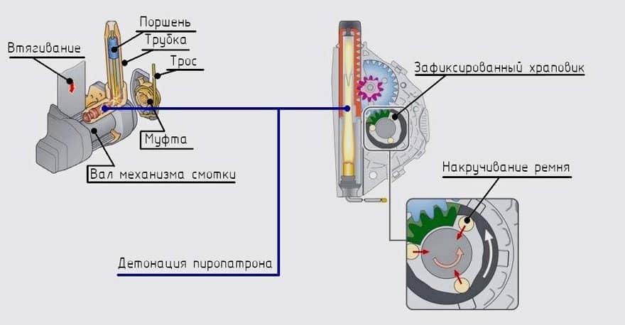 Механизм работы преднатяжителей