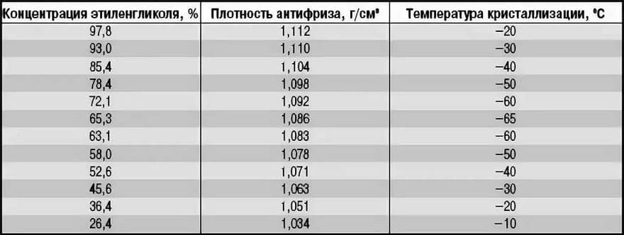 Таблица температур кристаллизации антифриза