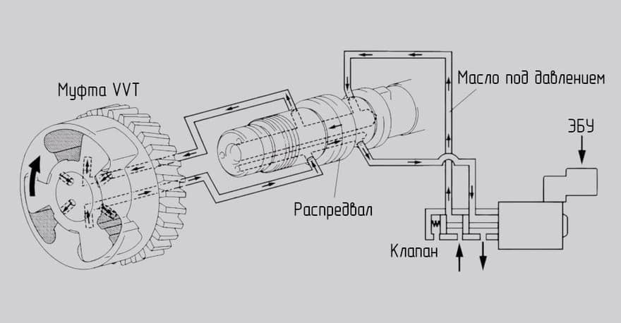 Нарушение работы системы VVT вызывает ошибку P0011