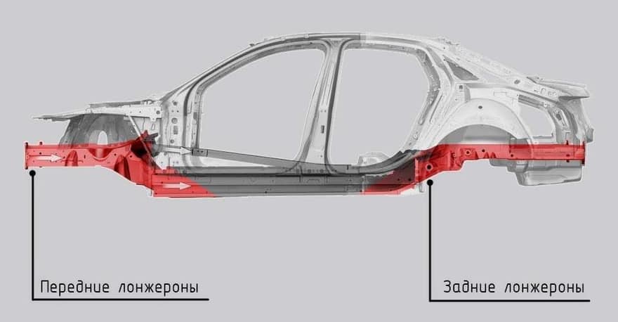 Лонжероны - несущие элементы кузова