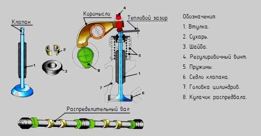 Клапана стучат из-за нарушения теплового зазора