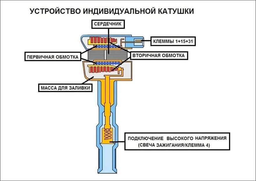 Устройство индивидуальной катушки зажигания