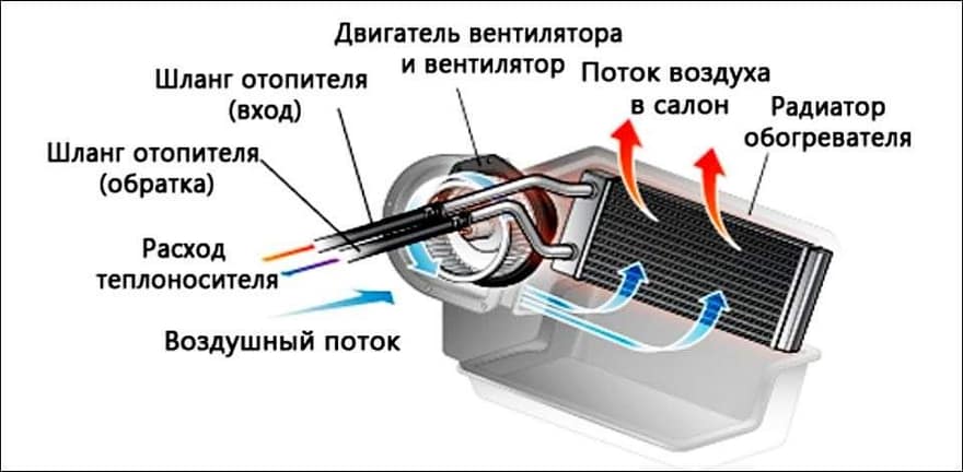 Схема работы отопителя