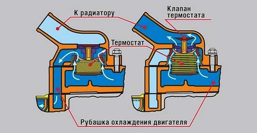 Принцип работы термостата