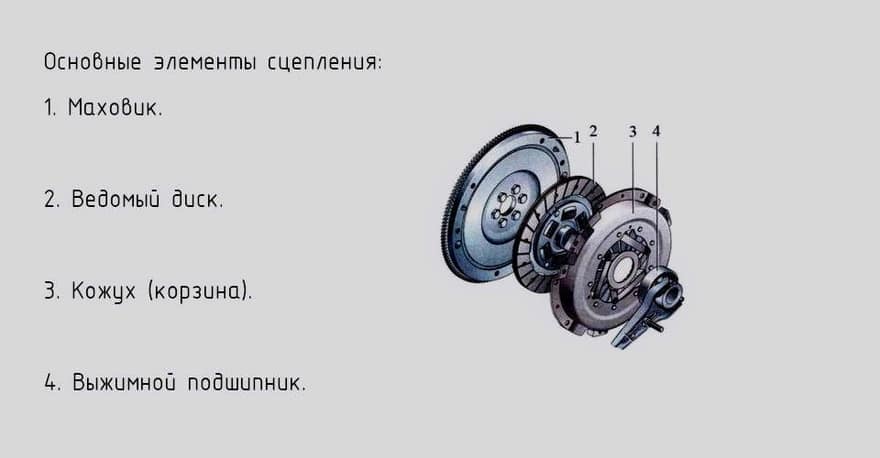 Из каких элементов состоит сцепление в автомобилях с МКПП
