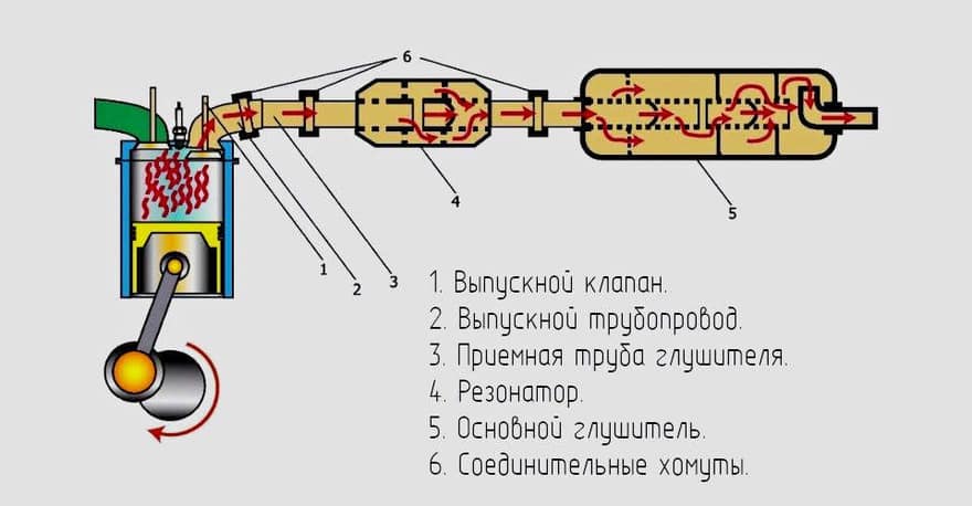 Система выпуска отработанных газов