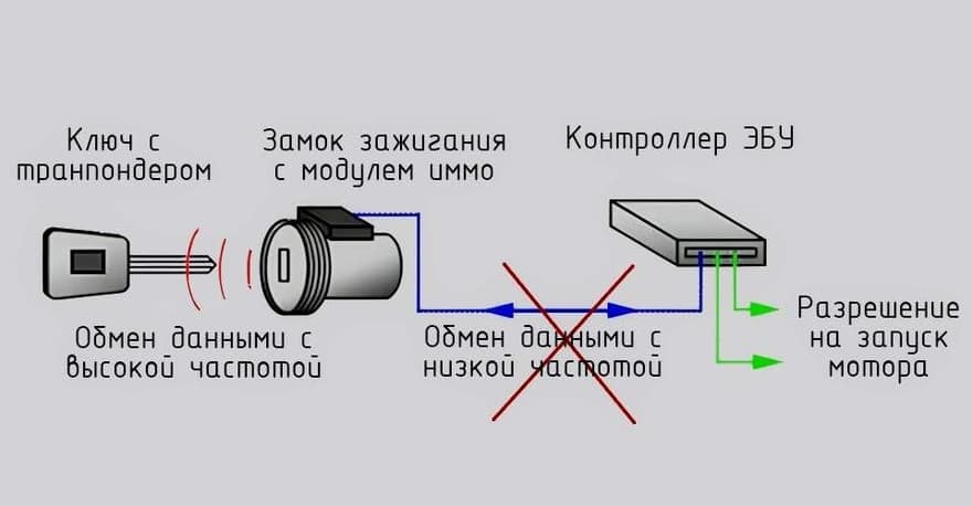 Нарушена связь между IMMO и ECU