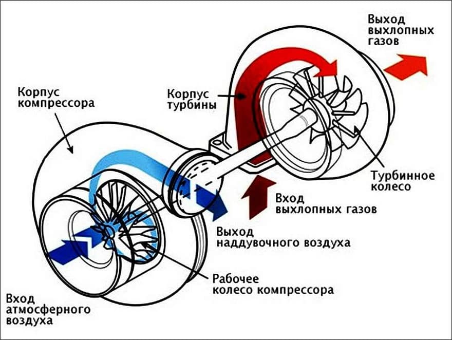 Схема работы наддува двигателя