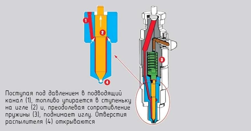 Как работают дизельные форсунки