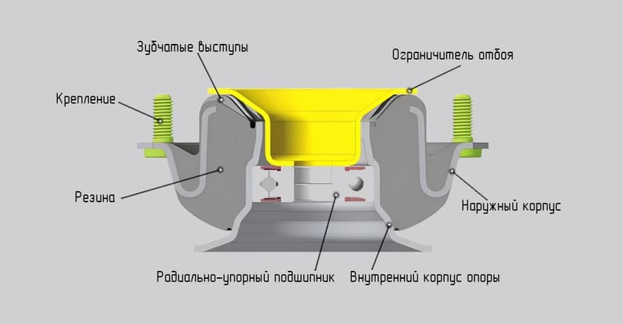 Расположение опорного подшипника
