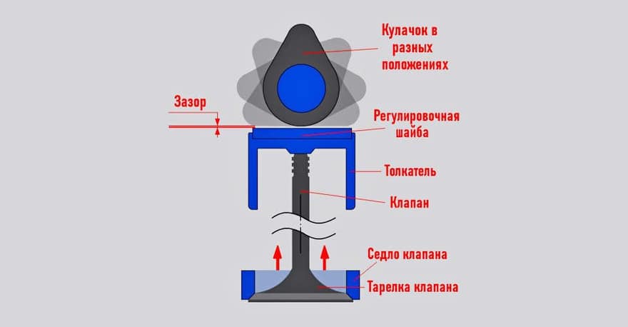 Зазор между кулачком распредвала и толкателем клапана