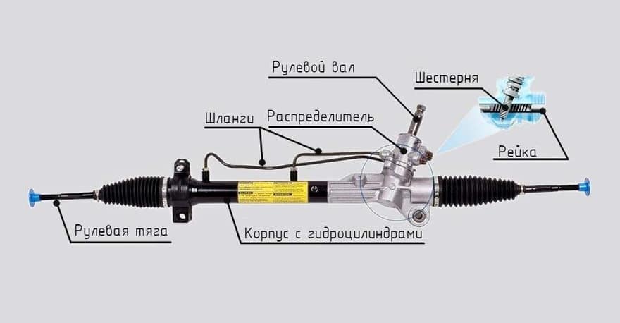 Из чего состоит рулевая рейка