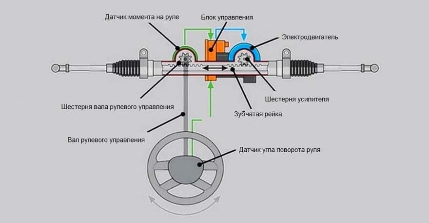 Как работает электроусилитель руля