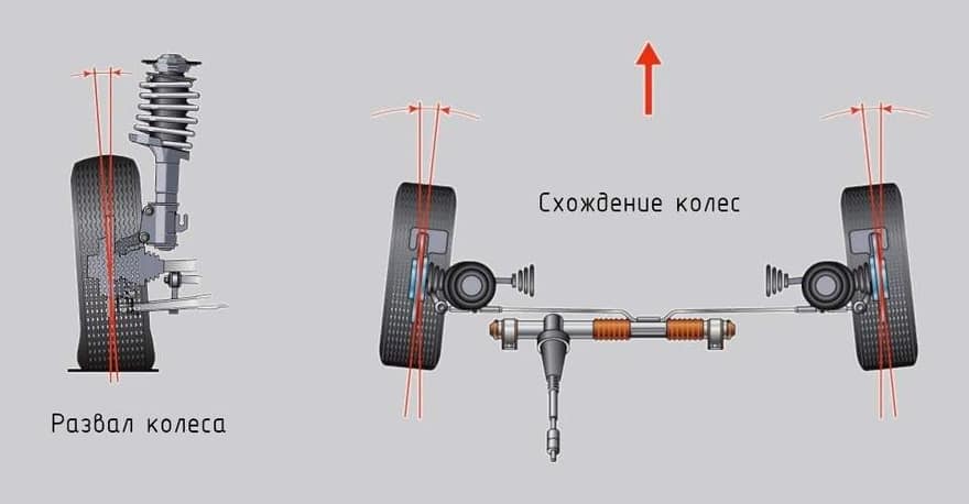 Схематичное изображение развала и схождения
