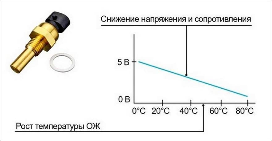График работы датчика ТОЖ