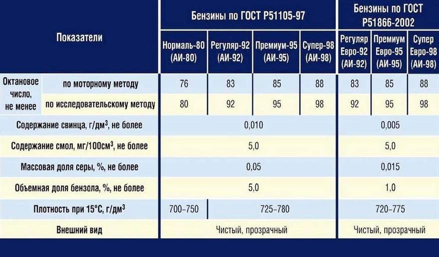 Состав бензинов