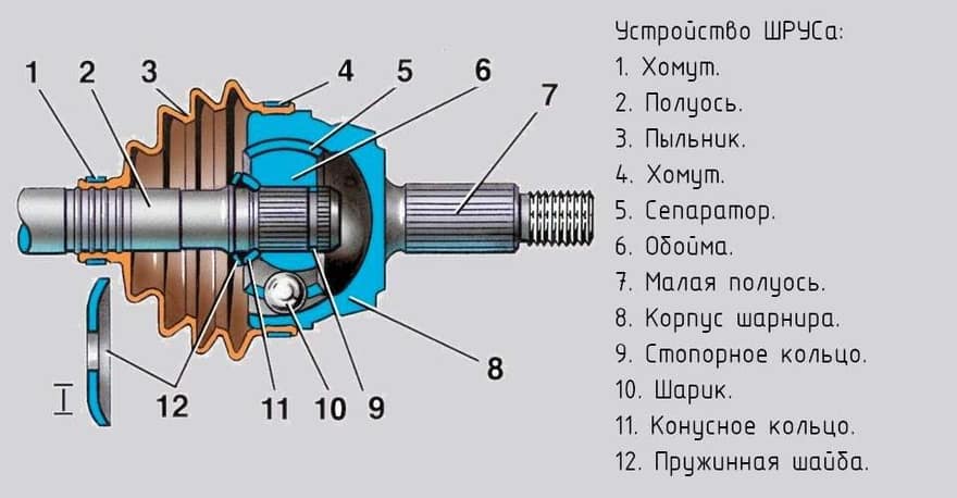Устройство ШРУСа