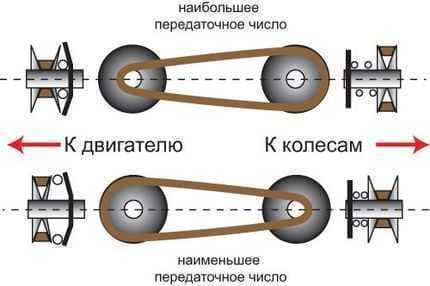 Вариатор или автомат: что лучше?